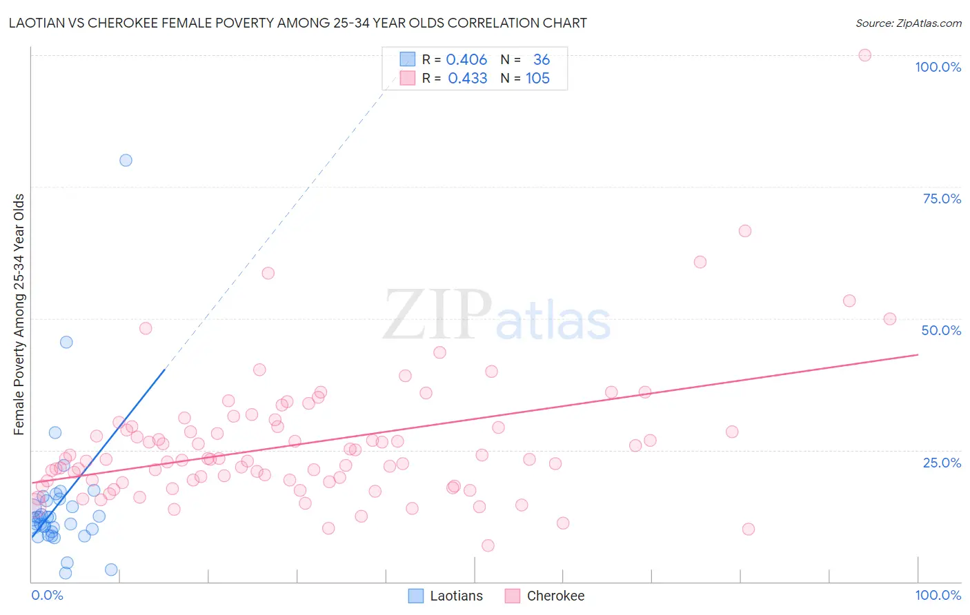 Laotian vs Cherokee Female Poverty Among 25-34 Year Olds