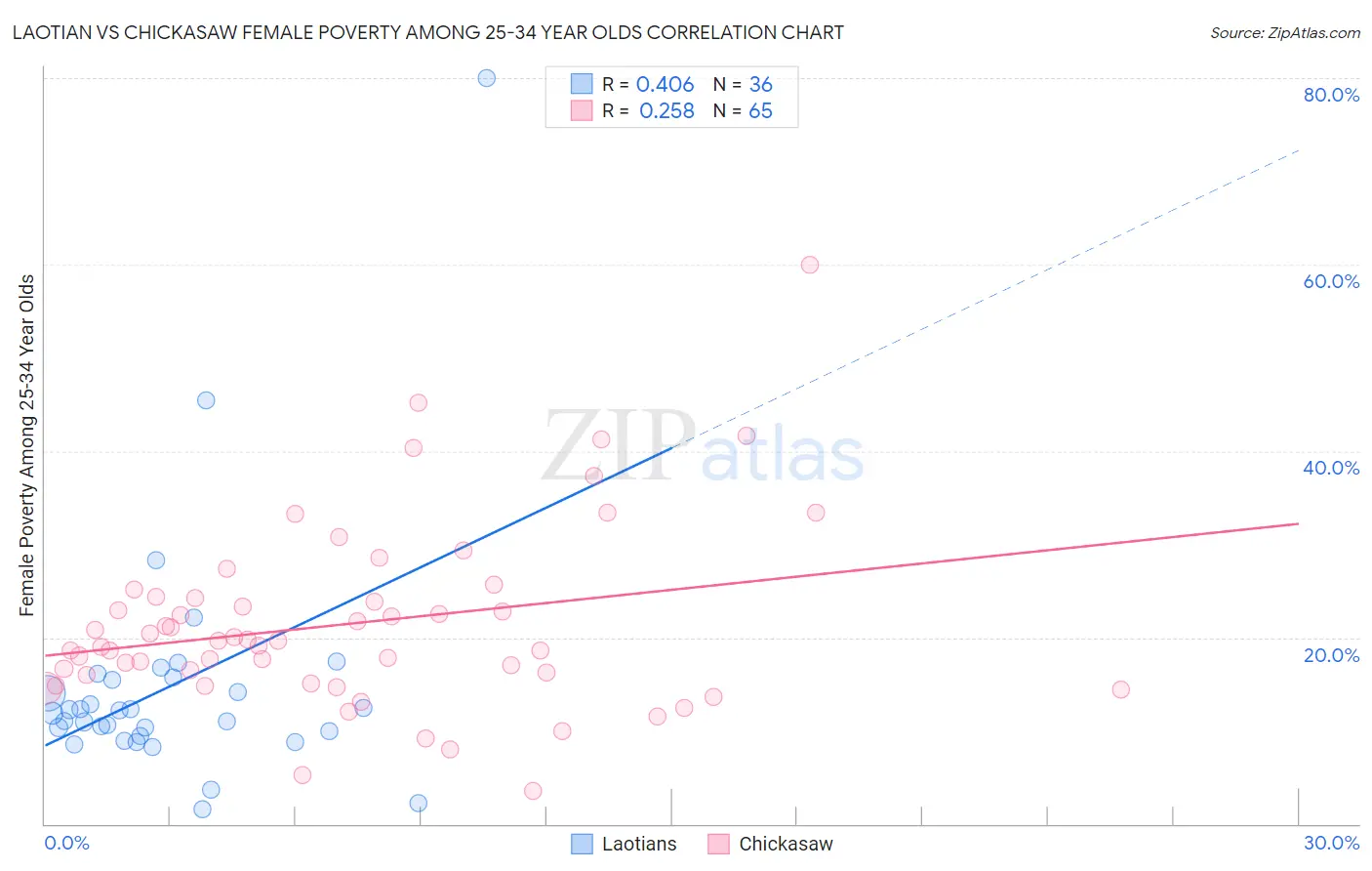 Laotian vs Chickasaw Female Poverty Among 25-34 Year Olds