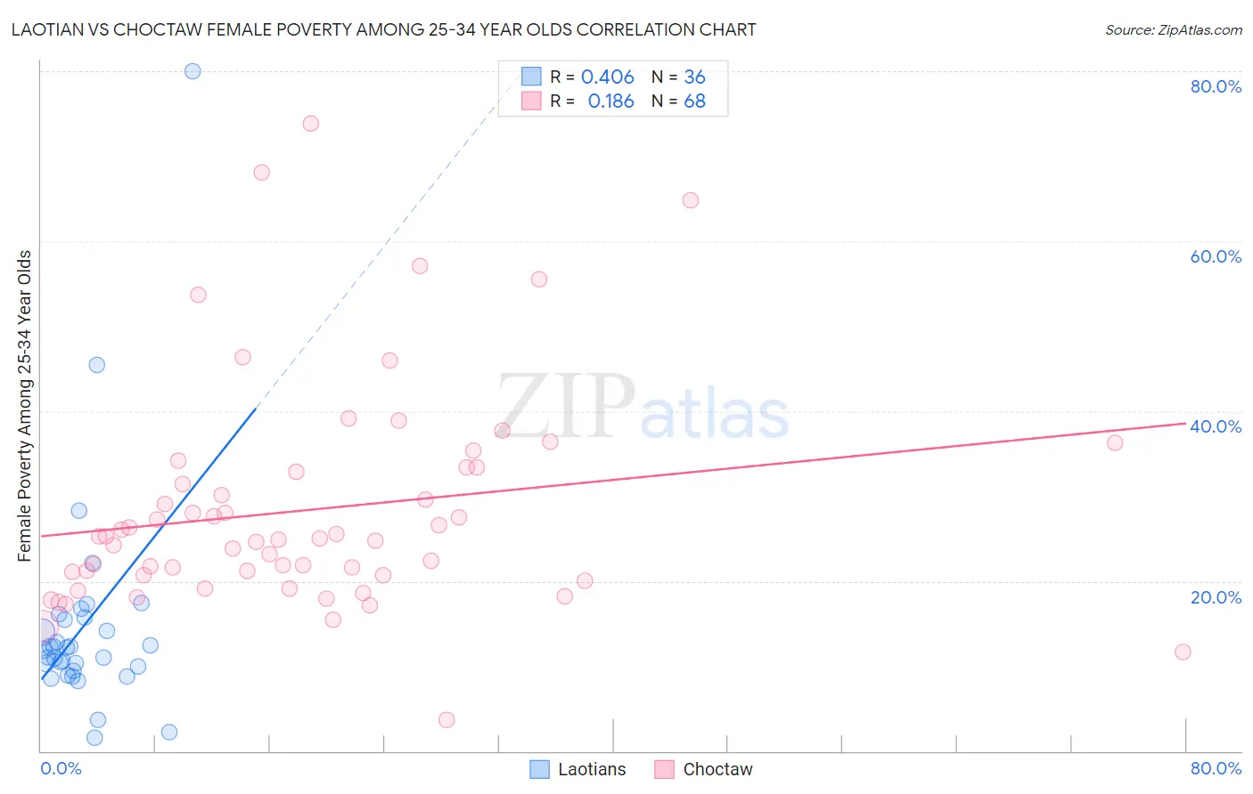 Laotian vs Choctaw Female Poverty Among 25-34 Year Olds