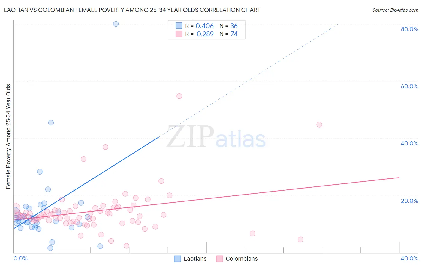 Laotian vs Colombian Female Poverty Among 25-34 Year Olds