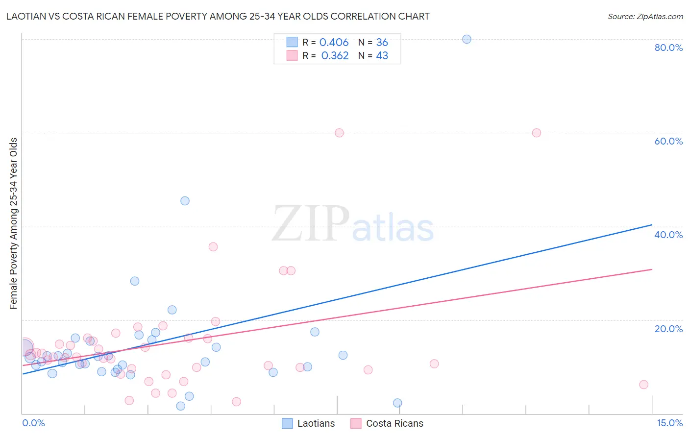 Laotian vs Costa Rican Female Poverty Among 25-34 Year Olds