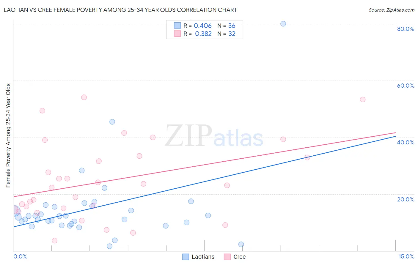 Laotian vs Cree Female Poverty Among 25-34 Year Olds