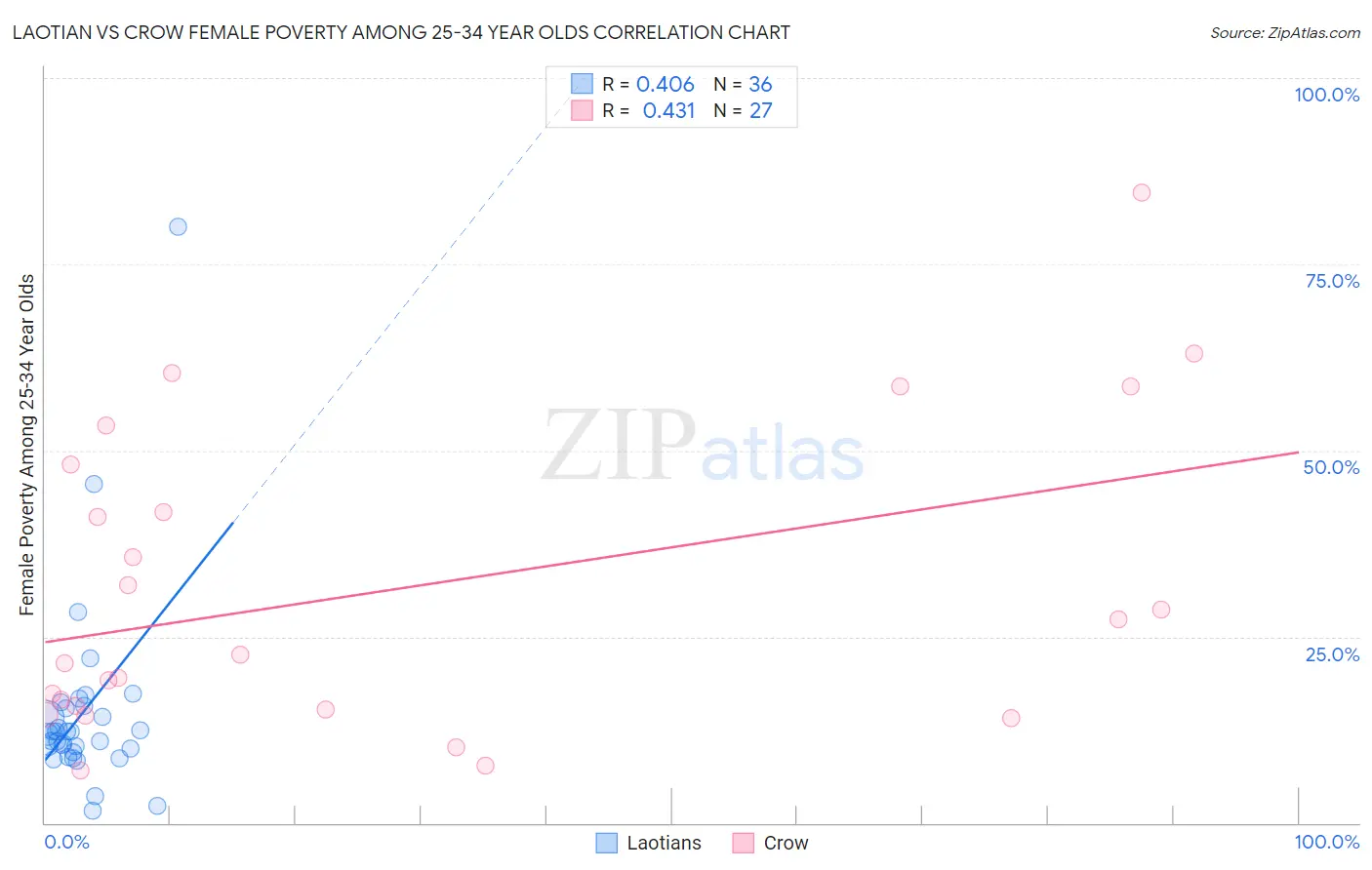 Laotian vs Crow Female Poverty Among 25-34 Year Olds