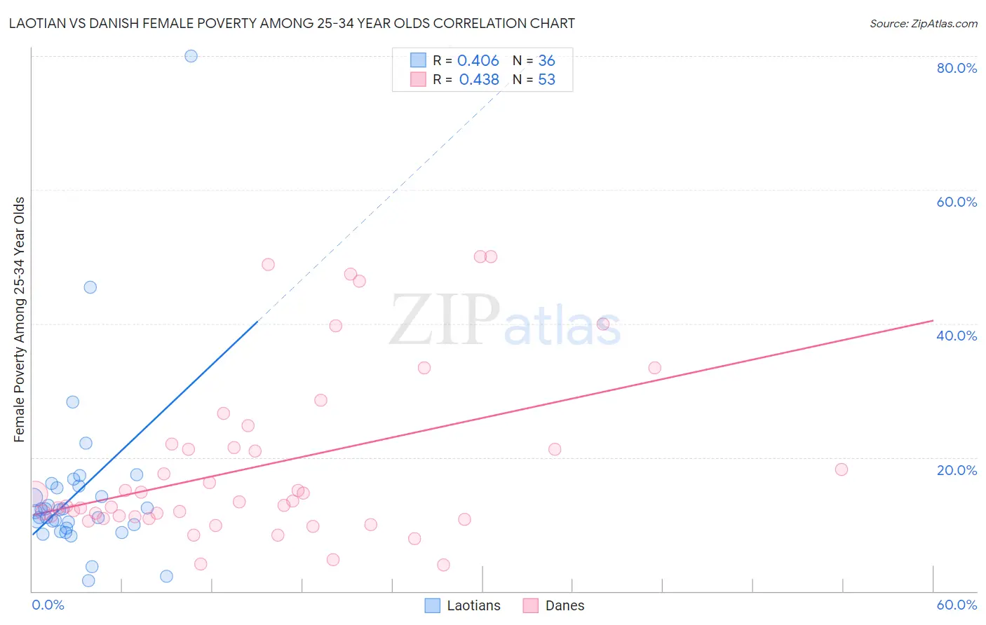 Laotian vs Danish Female Poverty Among 25-34 Year Olds
