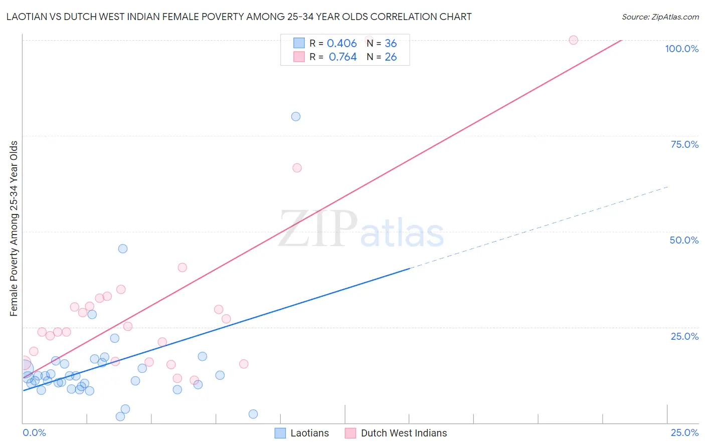 Laotian vs Dutch West Indian Female Poverty Among 25-34 Year Olds