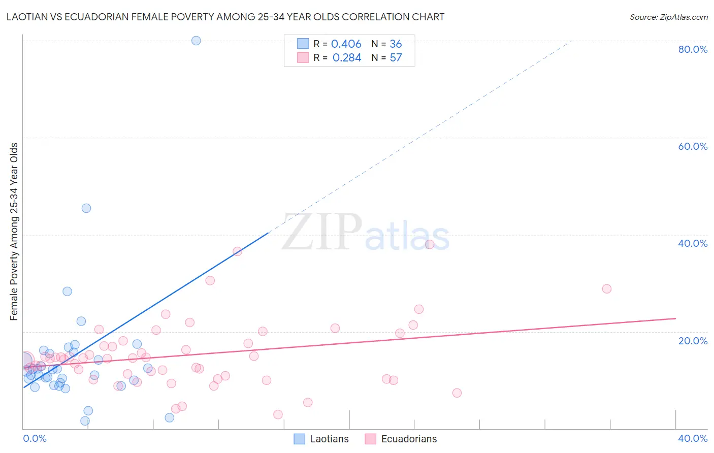 Laotian vs Ecuadorian Female Poverty Among 25-34 Year Olds