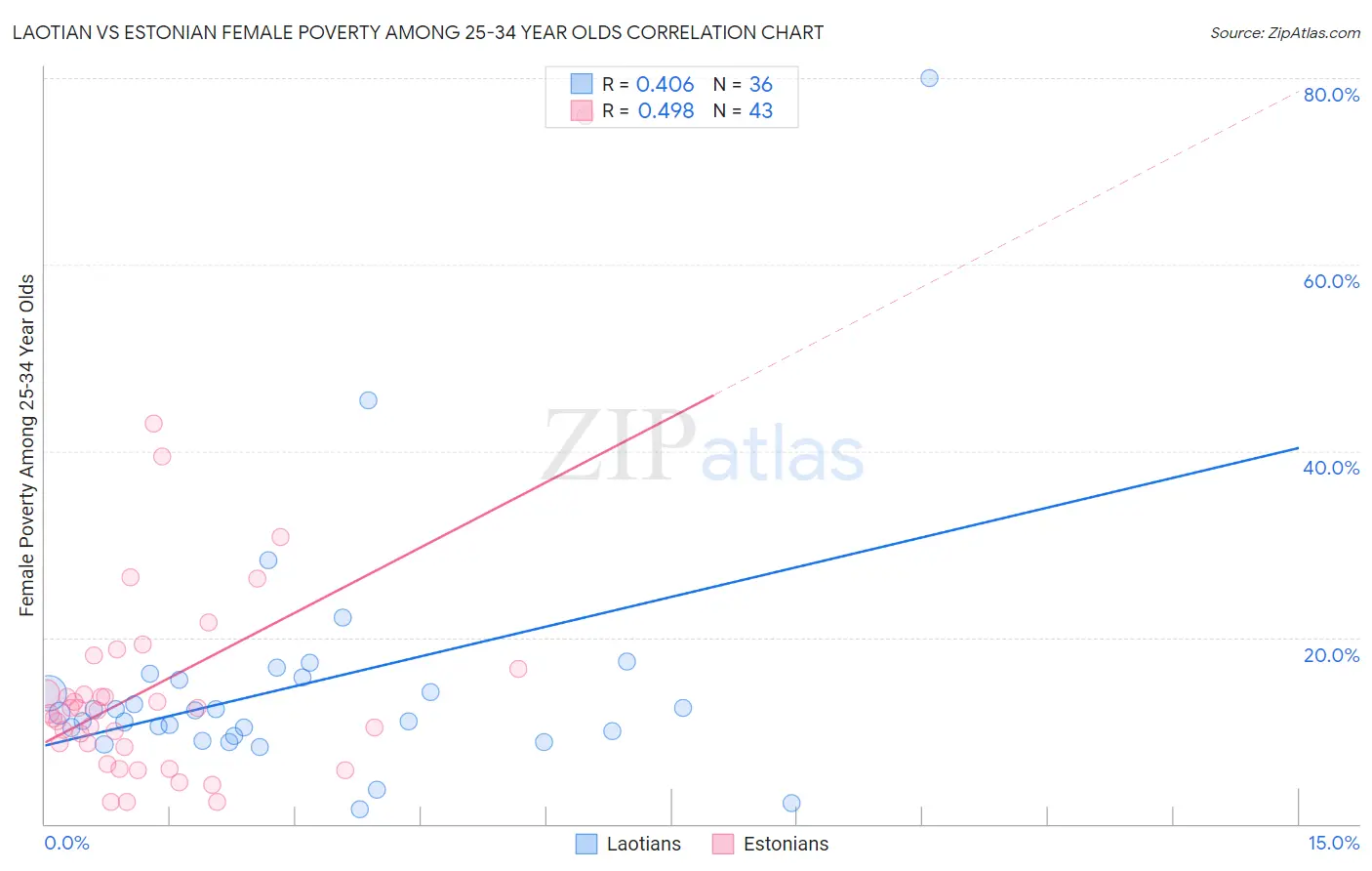 Laotian vs Estonian Female Poverty Among 25-34 Year Olds
