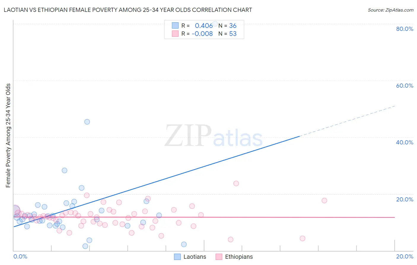 Laotian vs Ethiopian Female Poverty Among 25-34 Year Olds