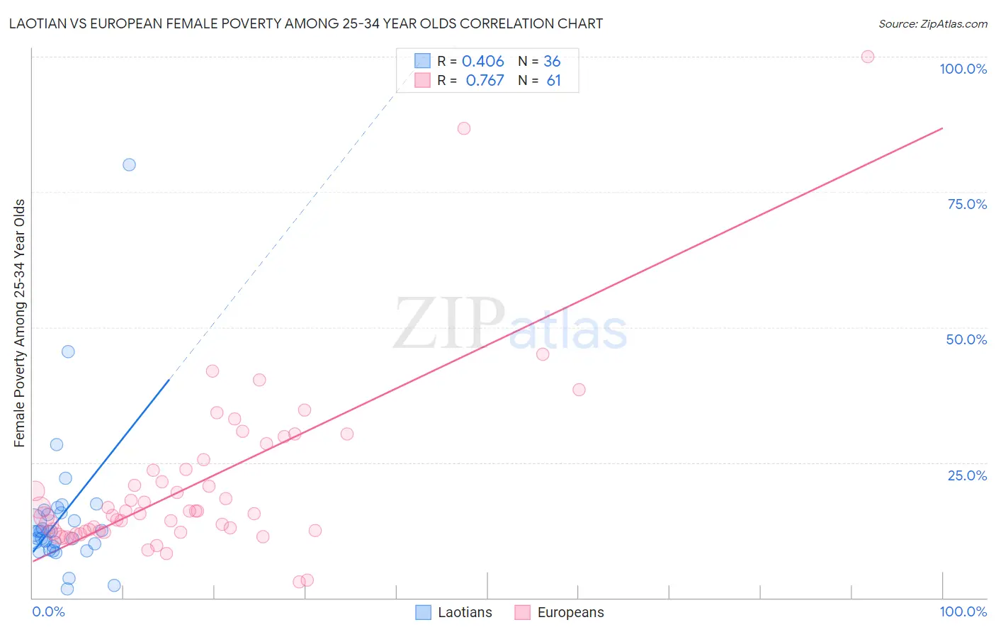 Laotian vs European Female Poverty Among 25-34 Year Olds