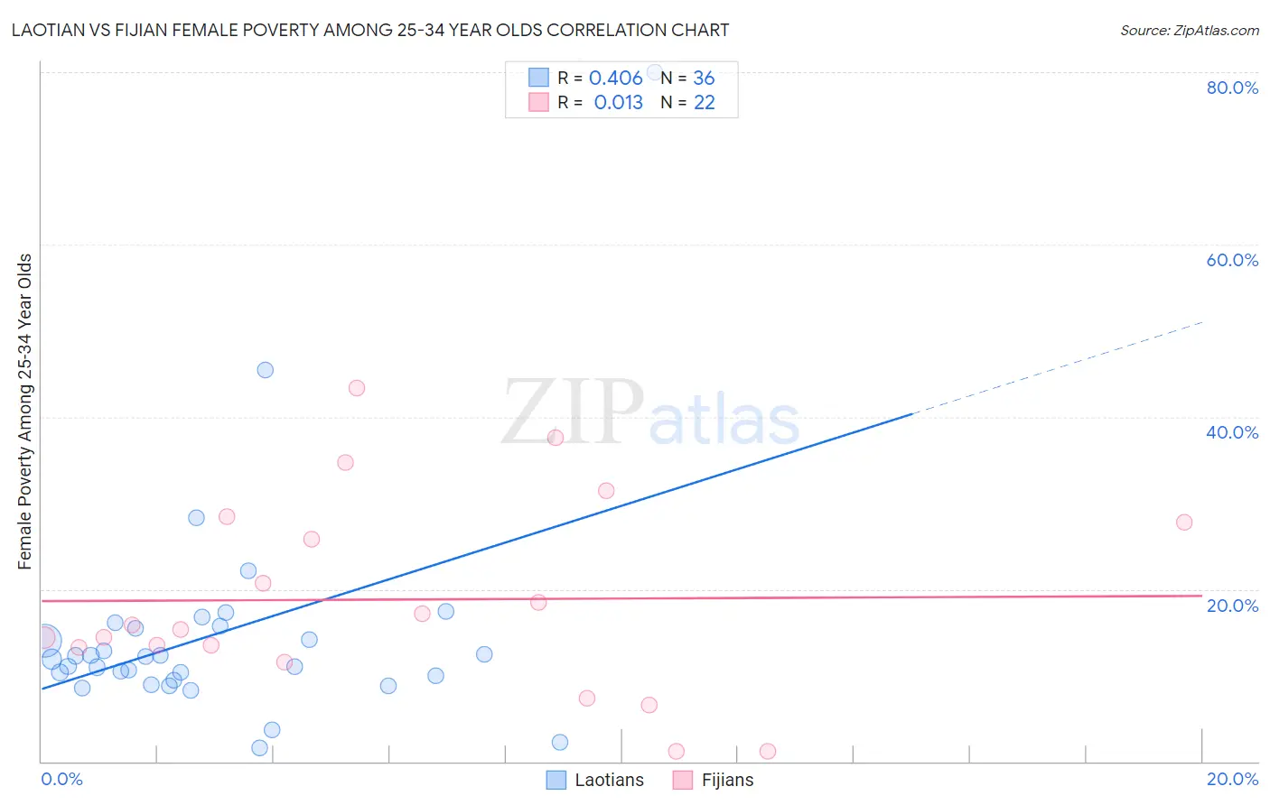 Laotian vs Fijian Female Poverty Among 25-34 Year Olds