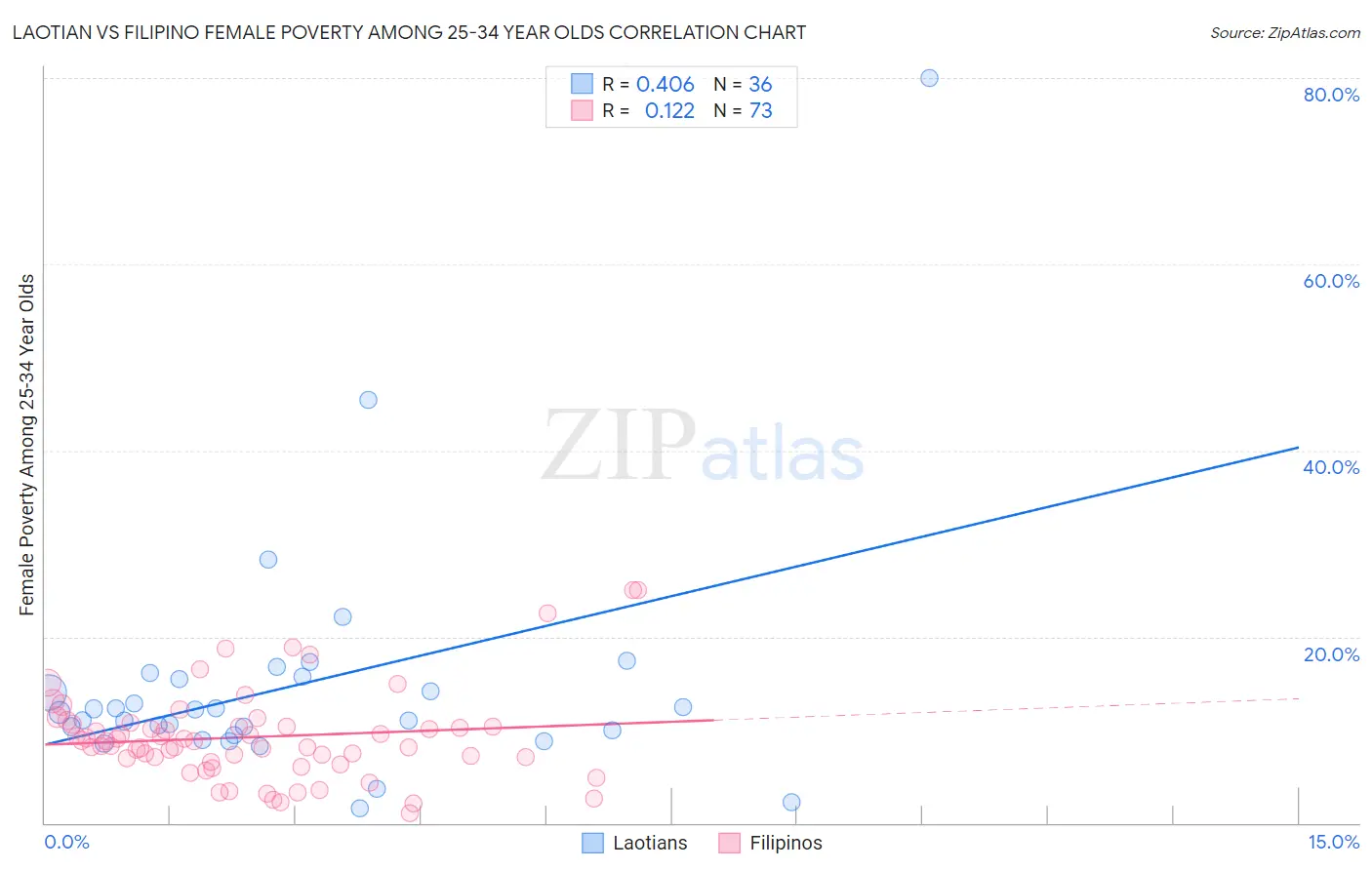 Laotian vs Filipino Female Poverty Among 25-34 Year Olds