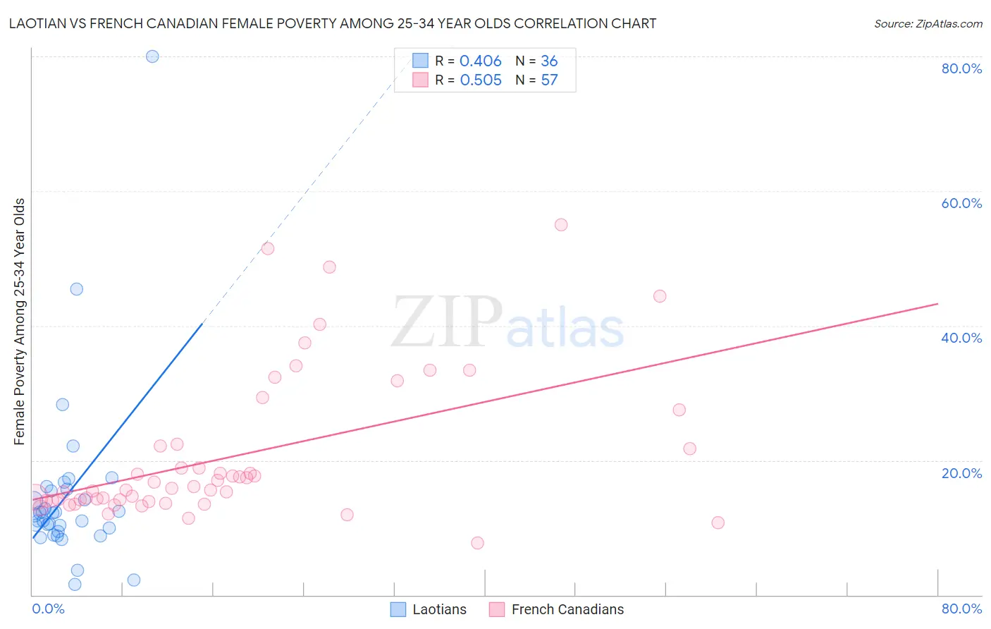 Laotian vs French Canadian Female Poverty Among 25-34 Year Olds