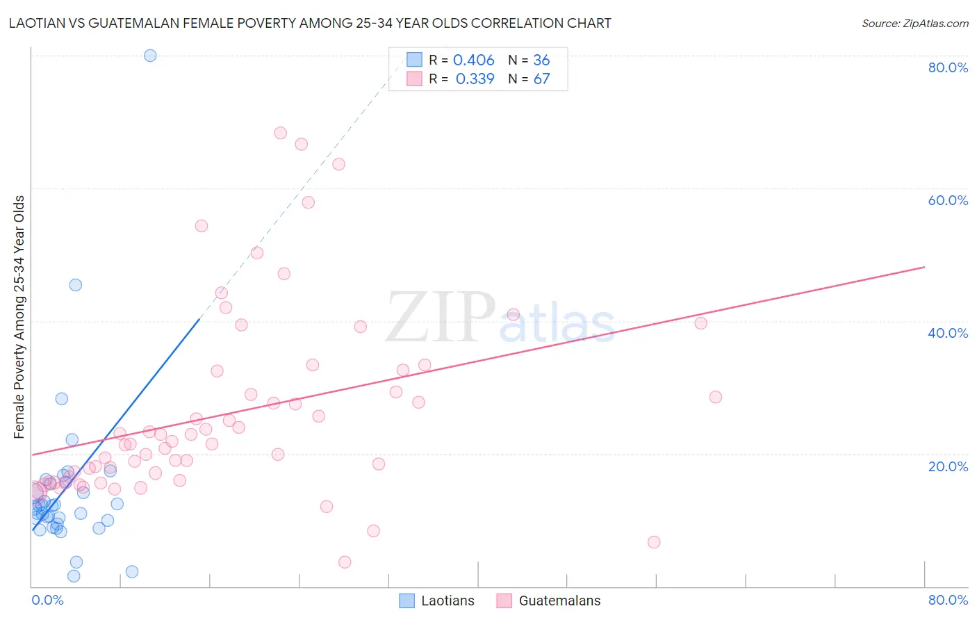 Laotian vs Guatemalan Female Poverty Among 25-34 Year Olds