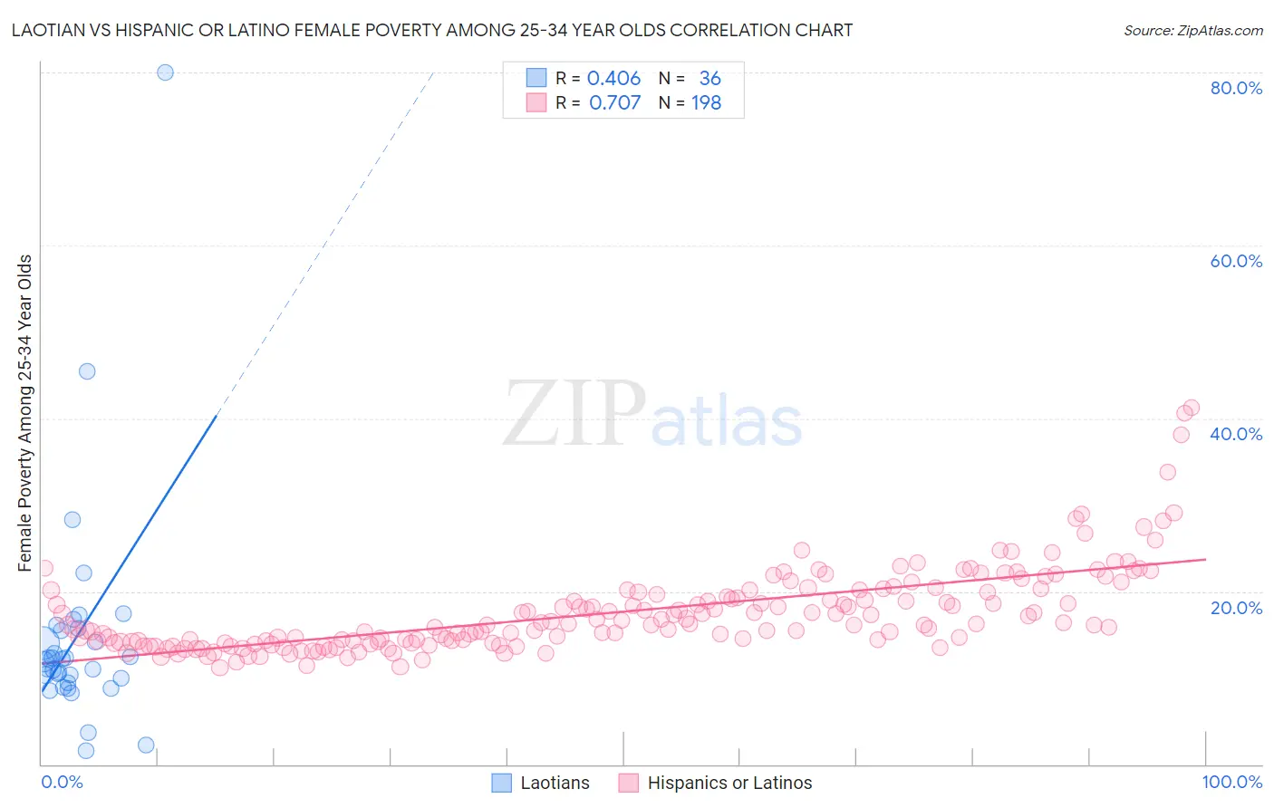 Laotian vs Hispanic or Latino Female Poverty Among 25-34 Year Olds