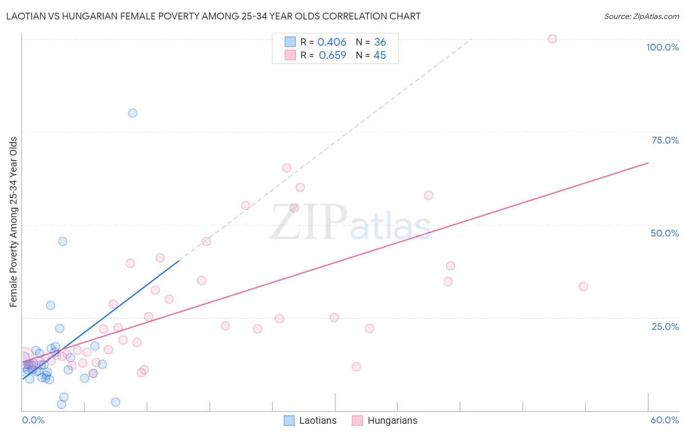 Laotian vs Hungarian Female Poverty Among 25-34 Year Olds