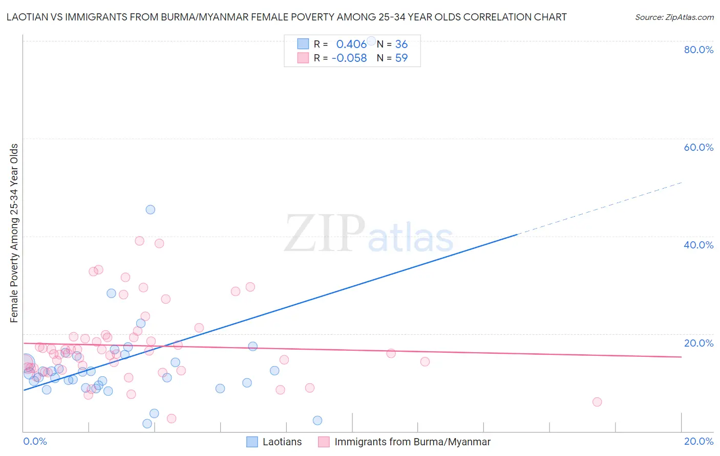 Laotian vs Immigrants from Burma/Myanmar Female Poverty Among 25-34 Year Olds