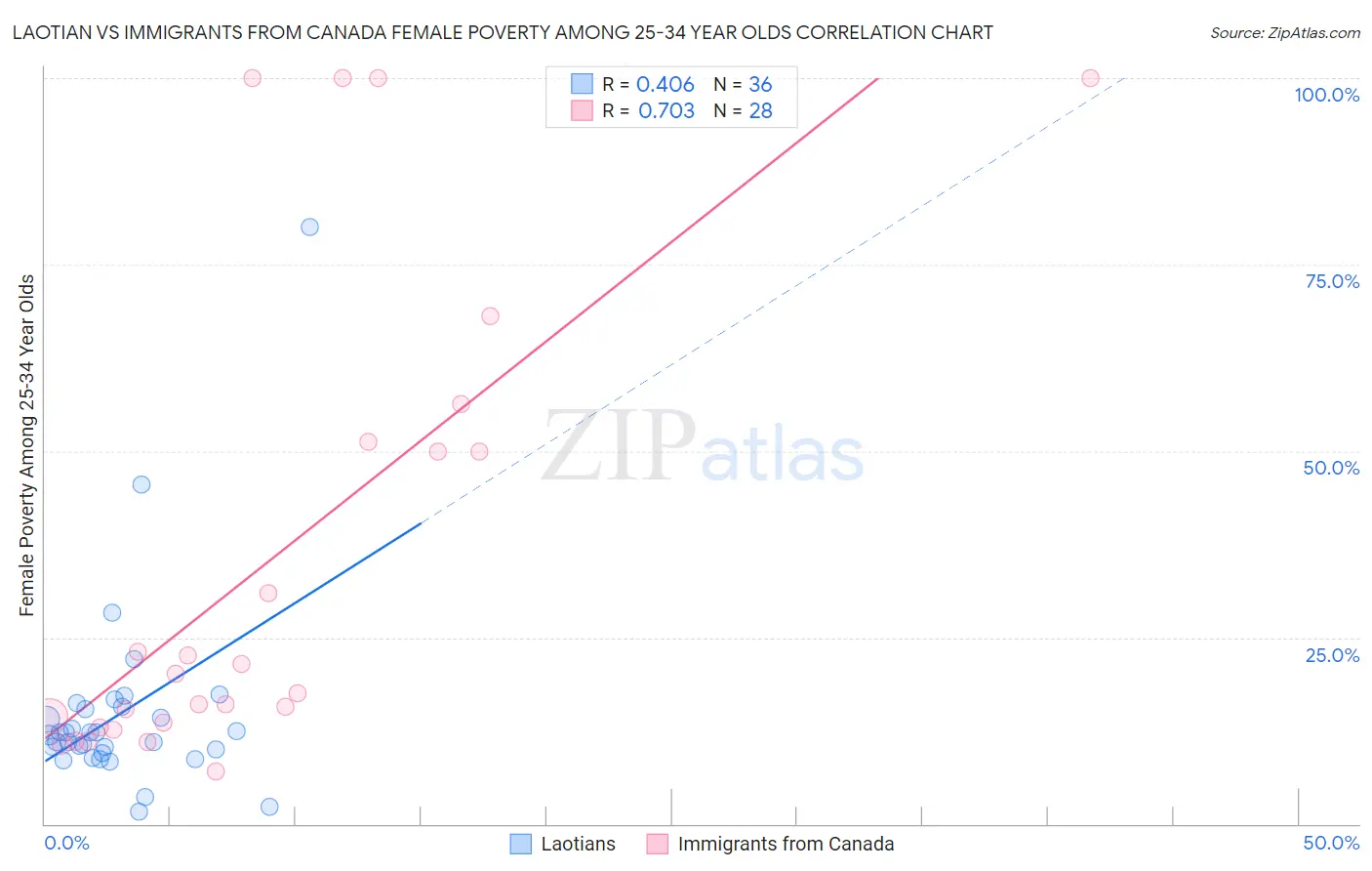 Laotian vs Immigrants from Canada Female Poverty Among 25-34 Year Olds