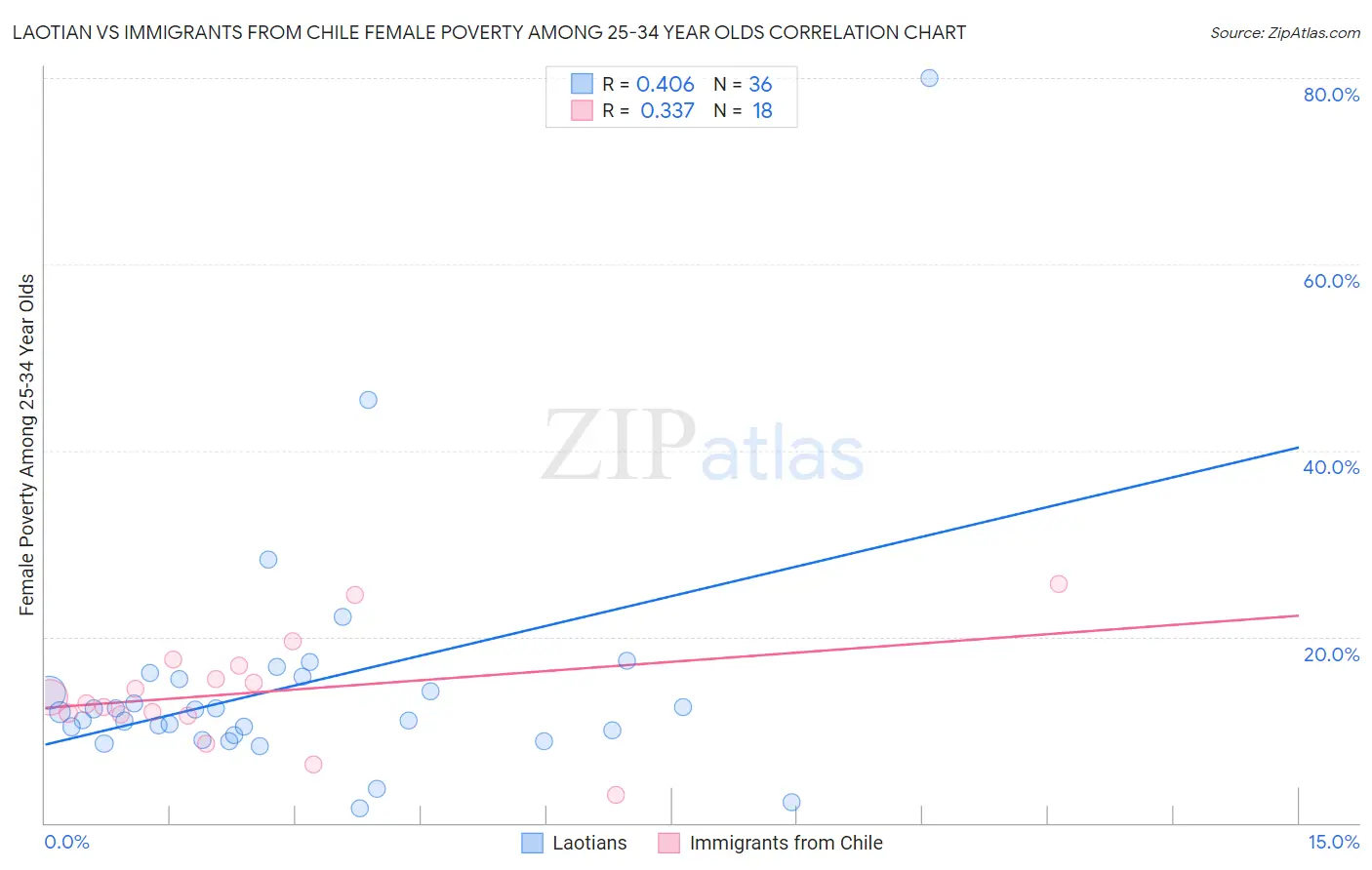Laotian vs Immigrants from Chile Female Poverty Among 25-34 Year Olds