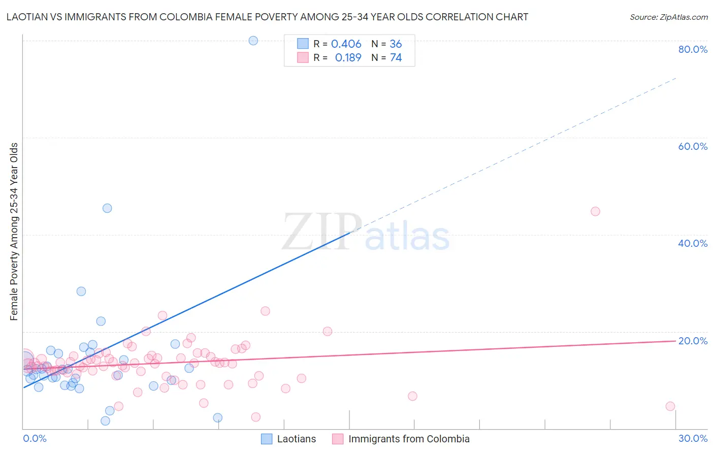 Laotian vs Immigrants from Colombia Female Poverty Among 25-34 Year Olds