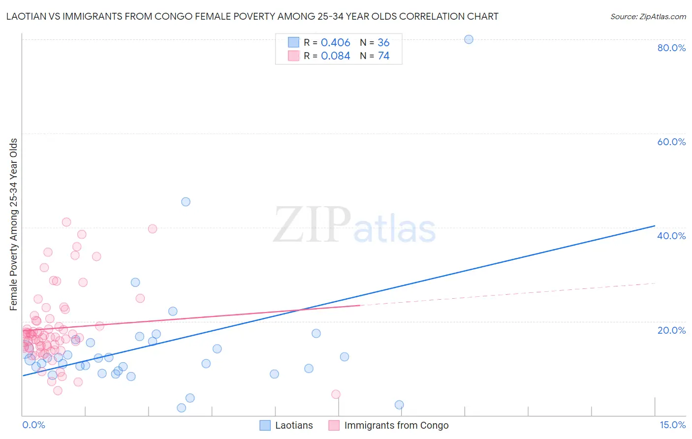 Laotian vs Immigrants from Congo Female Poverty Among 25-34 Year Olds