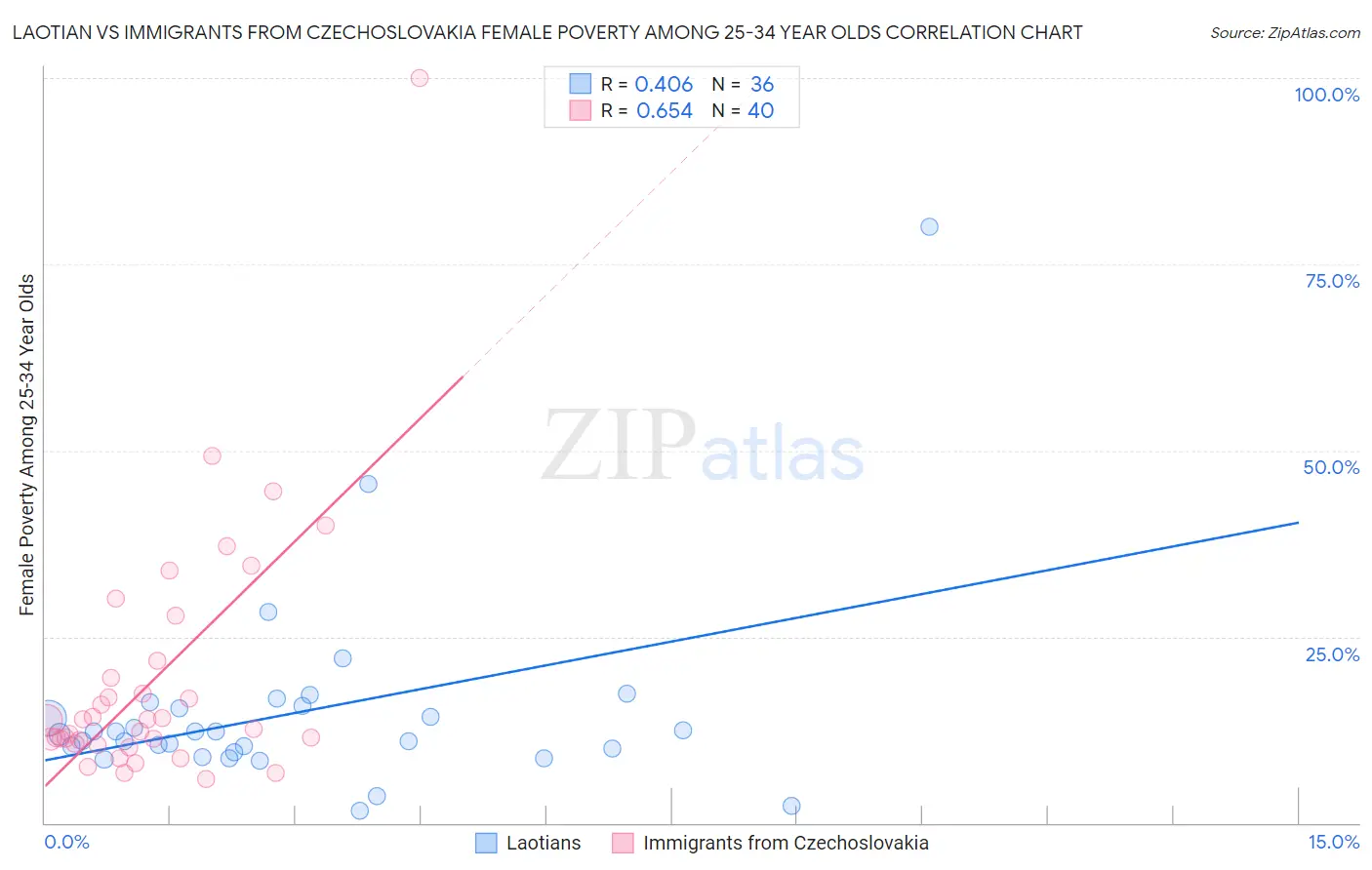 Laotian vs Immigrants from Czechoslovakia Female Poverty Among 25-34 Year Olds