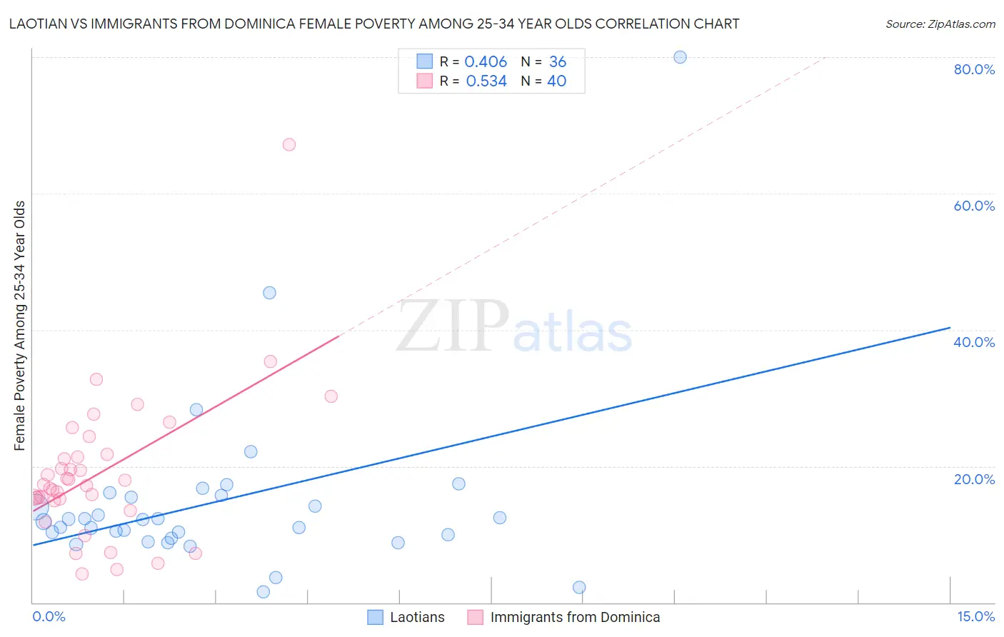 Laotian vs Immigrants from Dominica Female Poverty Among 25-34 Year Olds