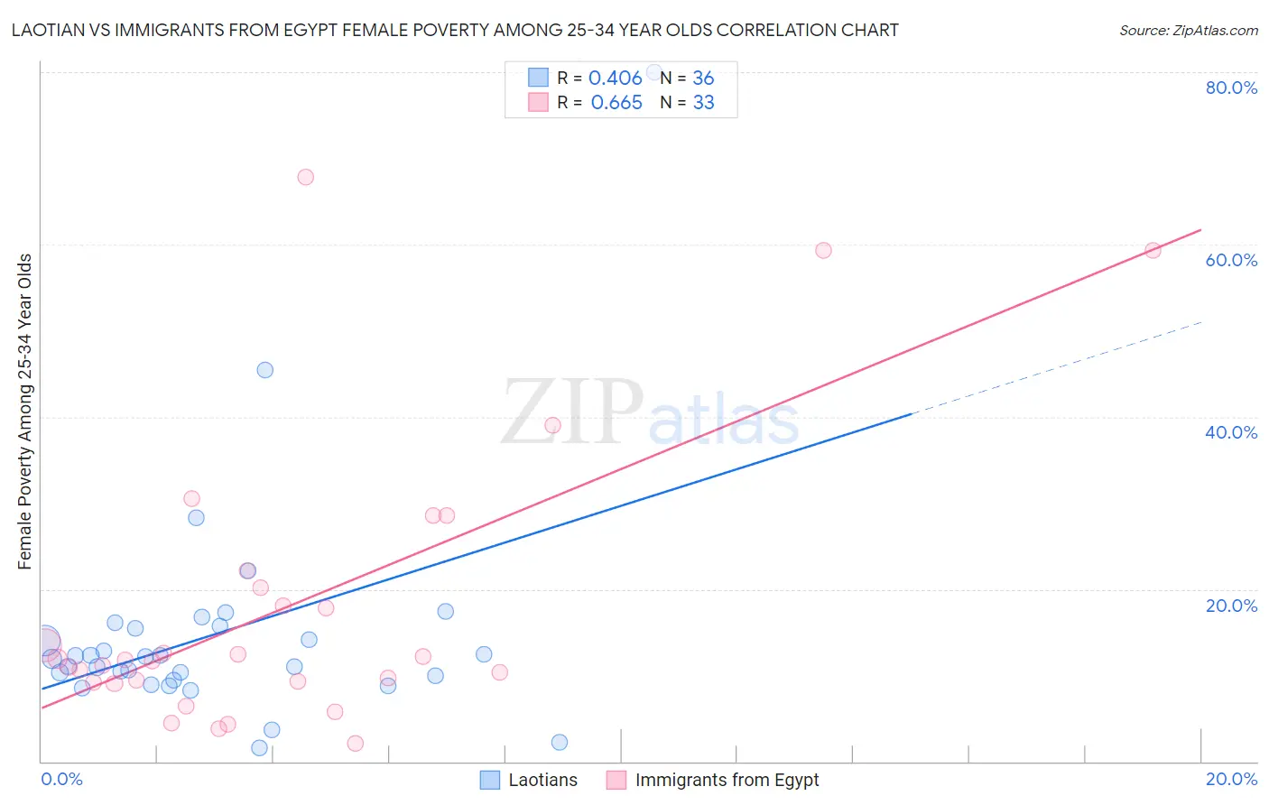 Laotian vs Immigrants from Egypt Female Poverty Among 25-34 Year Olds