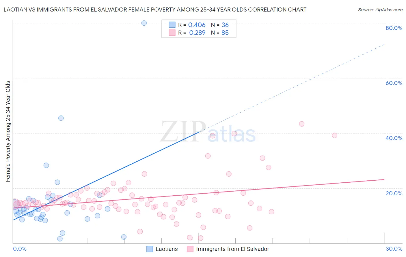 Laotian vs Immigrants from El Salvador Female Poverty Among 25-34 Year Olds
