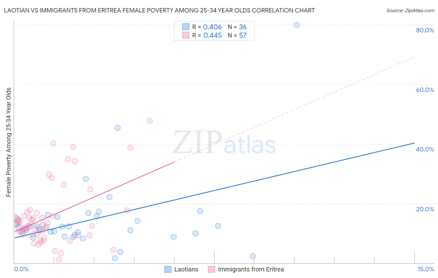 Laotian vs Immigrants from Eritrea Female Poverty Among 25-34 Year Olds