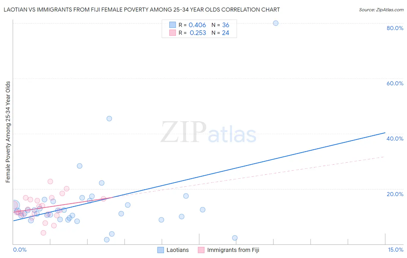 Laotian vs Immigrants from Fiji Female Poverty Among 25-34 Year Olds