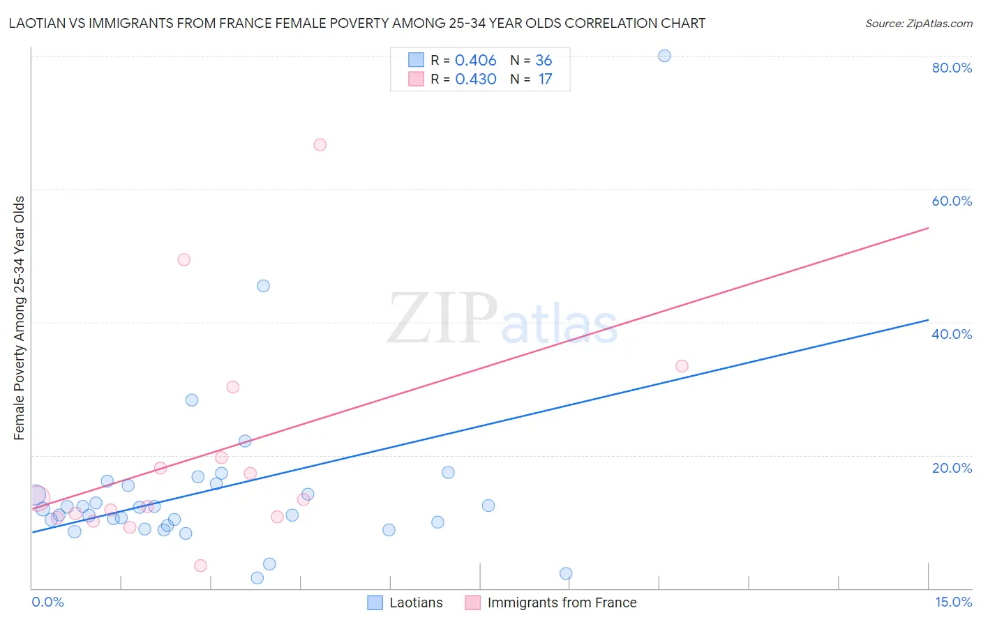 Laotian vs Immigrants from France Female Poverty Among 25-34 Year Olds