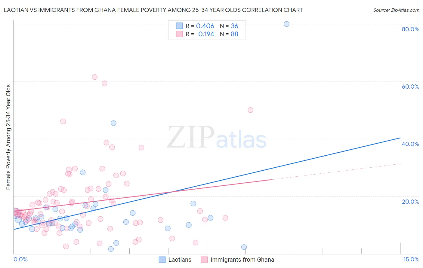 Laotian vs Immigrants from Ghana Female Poverty Among 25-34 Year Olds