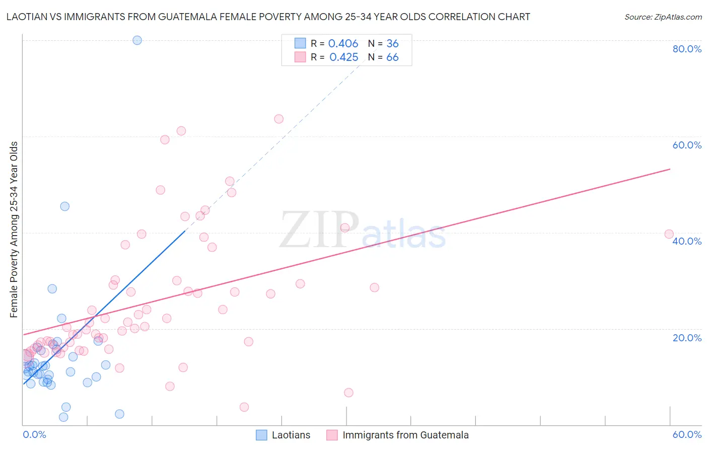 Laotian vs Immigrants from Guatemala Female Poverty Among 25-34 Year Olds