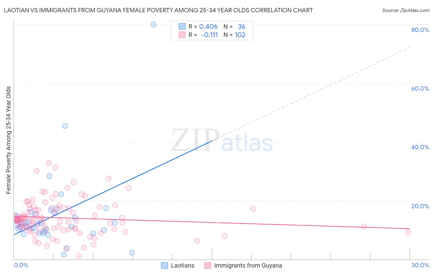 Laotian vs Immigrants from Guyana Female Poverty Among 25-34 Year Olds