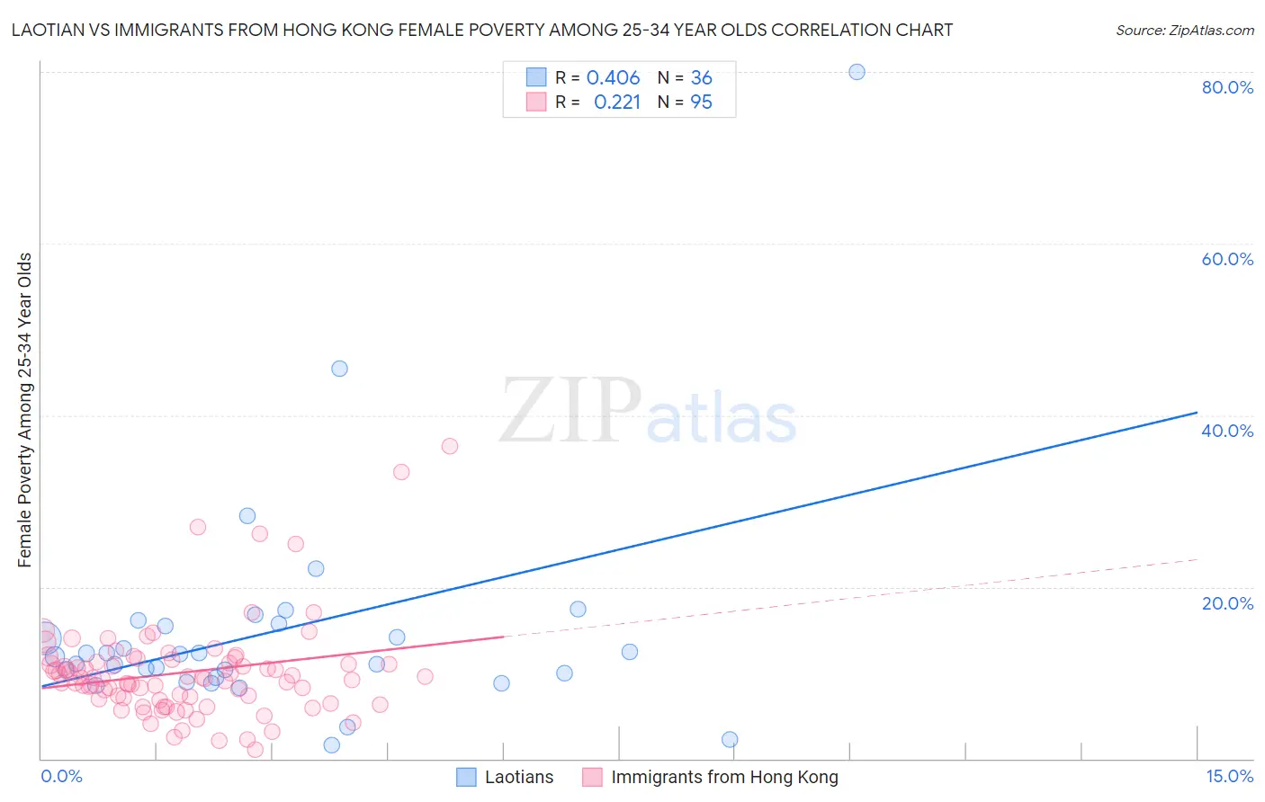 Laotian vs Immigrants from Hong Kong Female Poverty Among 25-34 Year Olds