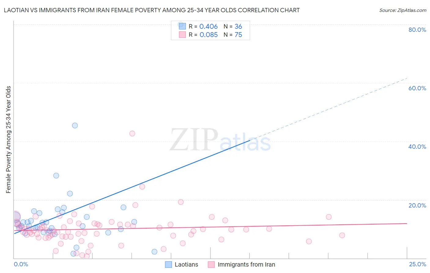 Laotian vs Immigrants from Iran Female Poverty Among 25-34 Year Olds