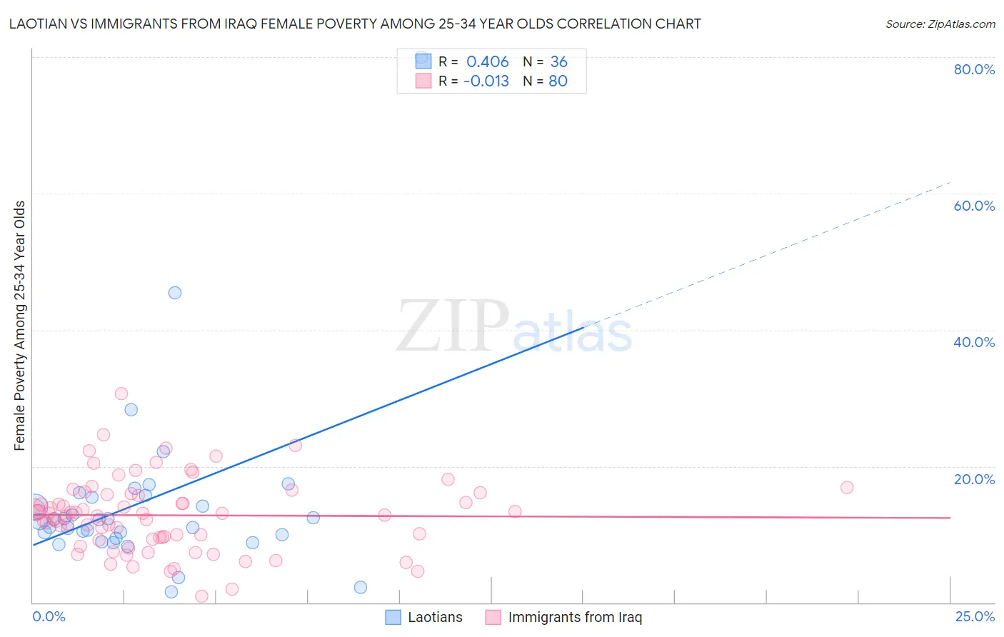 Laotian vs Immigrants from Iraq Female Poverty Among 25-34 Year Olds