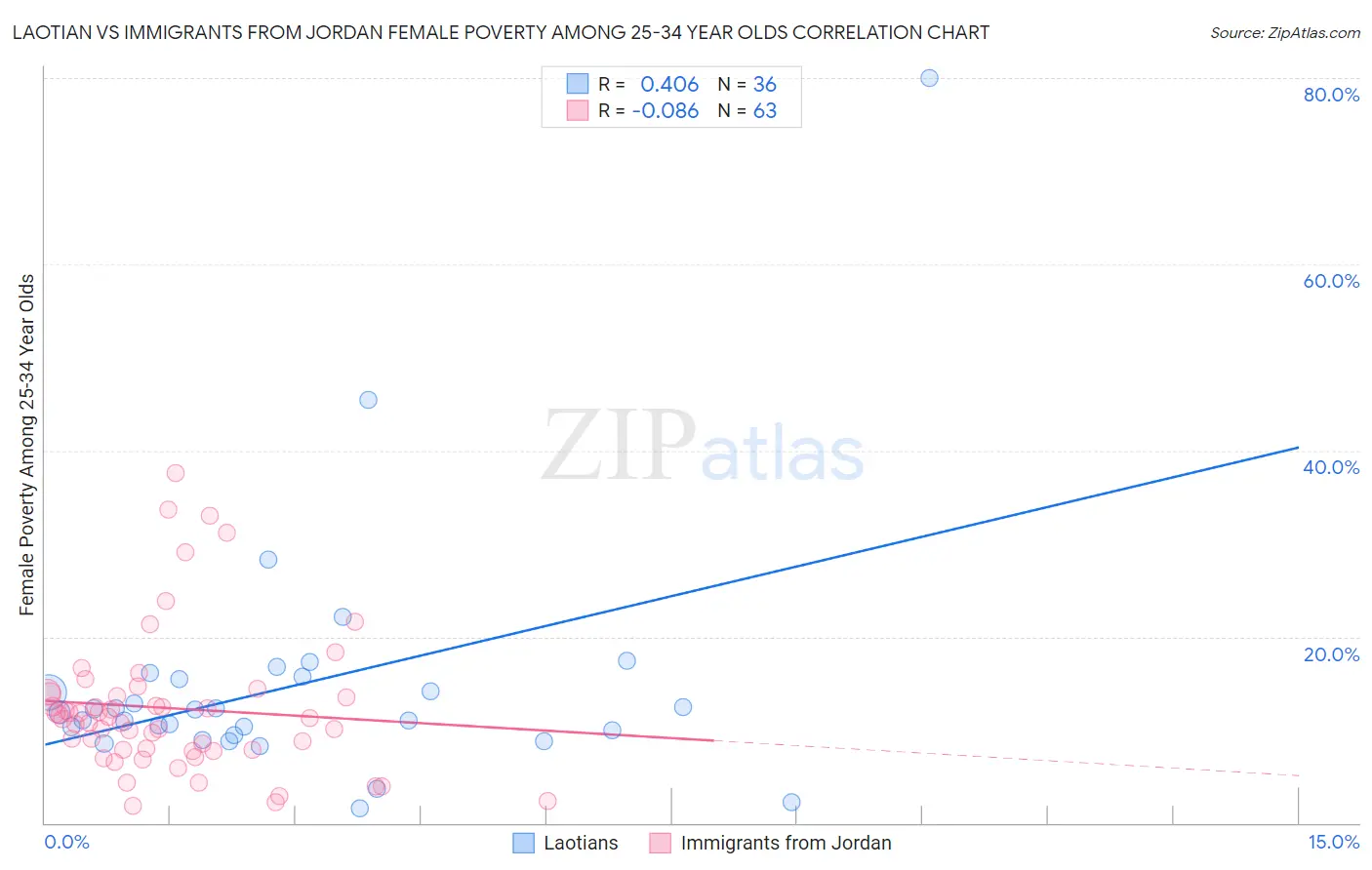 Laotian vs Immigrants from Jordan Female Poverty Among 25-34 Year Olds