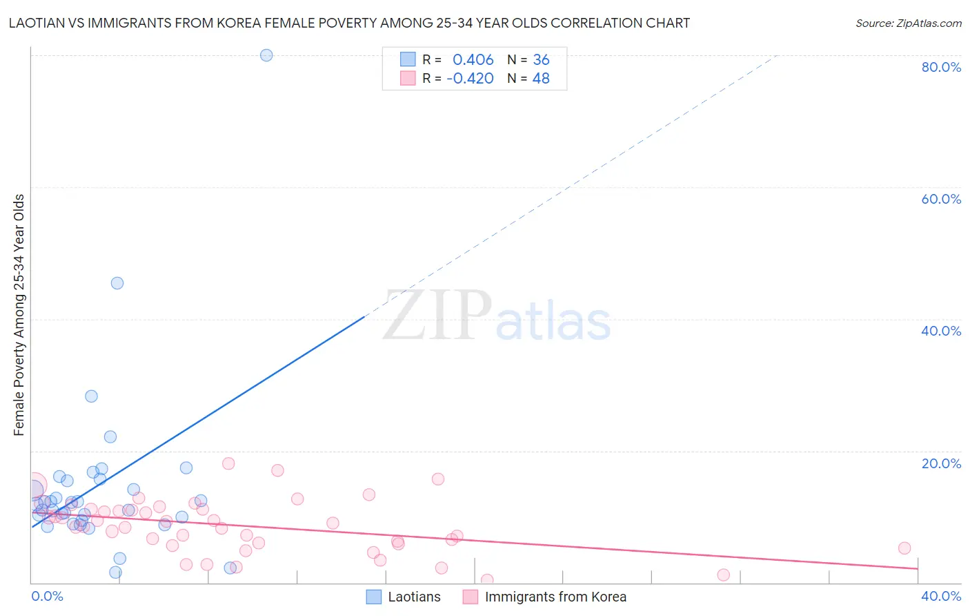 Laotian vs Immigrants from Korea Female Poverty Among 25-34 Year Olds
