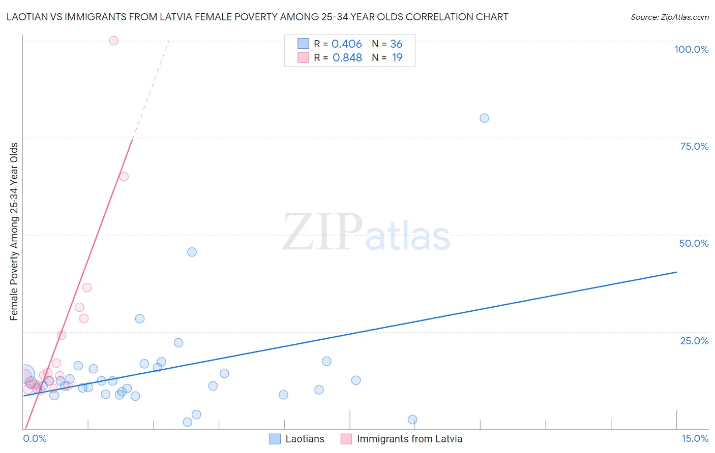 Laotian vs Immigrants from Latvia Female Poverty Among 25-34 Year Olds