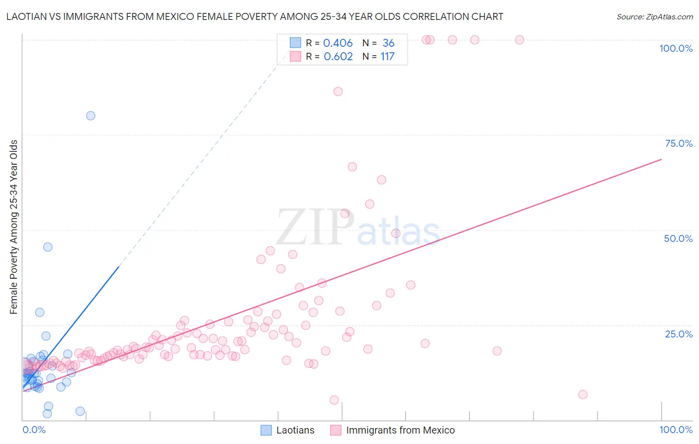 Laotian vs Immigrants from Mexico Female Poverty Among 25-34 Year Olds
