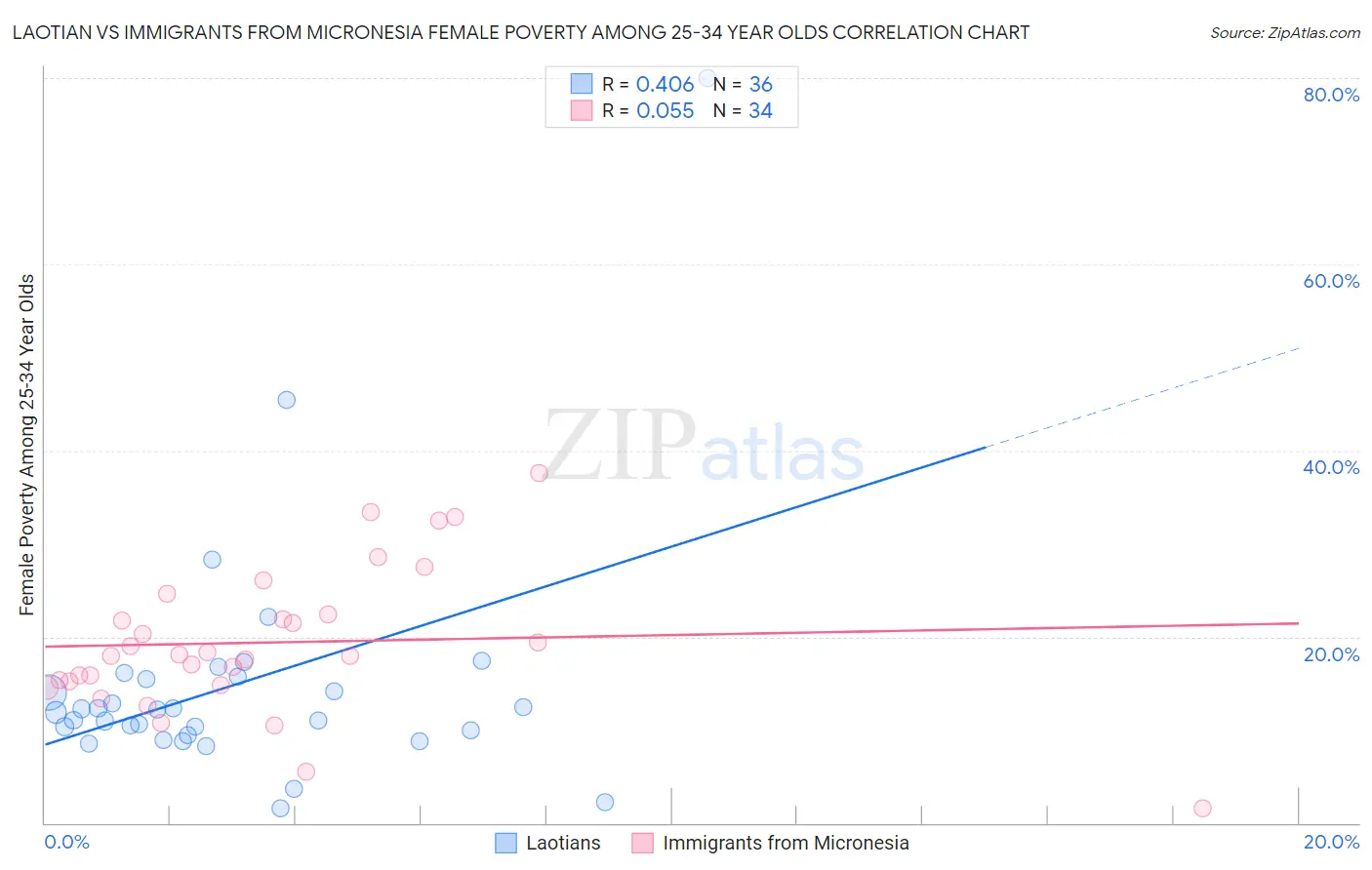 Laotian vs Immigrants from Micronesia Female Poverty Among 25-34 Year Olds