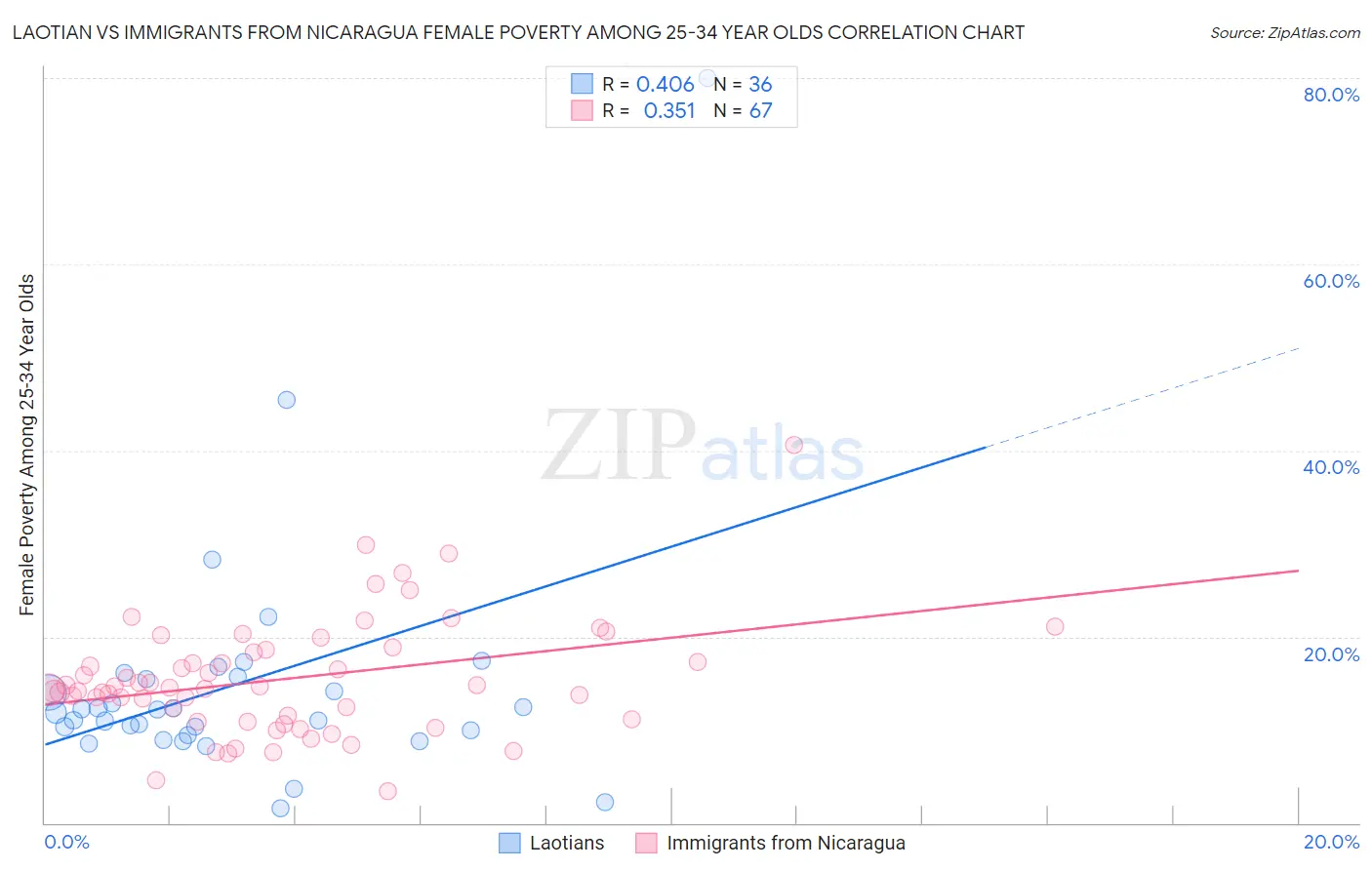 Laotian vs Immigrants from Nicaragua Female Poverty Among 25-34 Year Olds