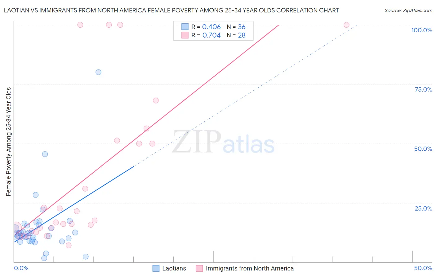 Laotian vs Immigrants from North America Female Poverty Among 25-34 Year Olds