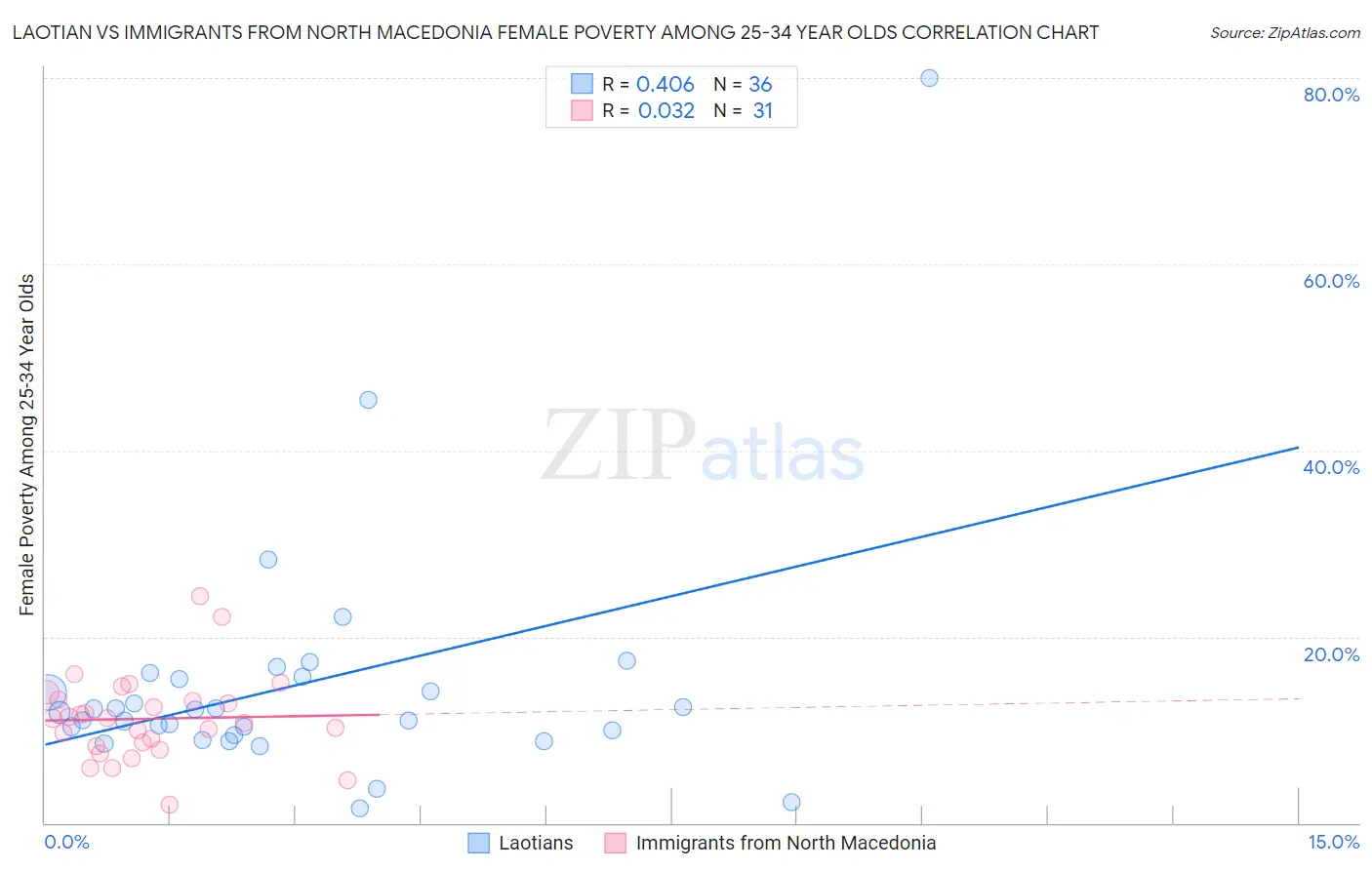 Laotian vs Immigrants from North Macedonia Female Poverty Among 25-34 Year Olds