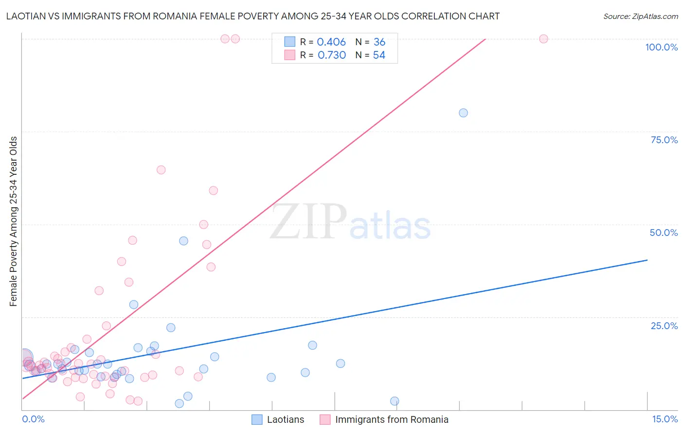 Laotian vs Immigrants from Romania Female Poverty Among 25-34 Year Olds