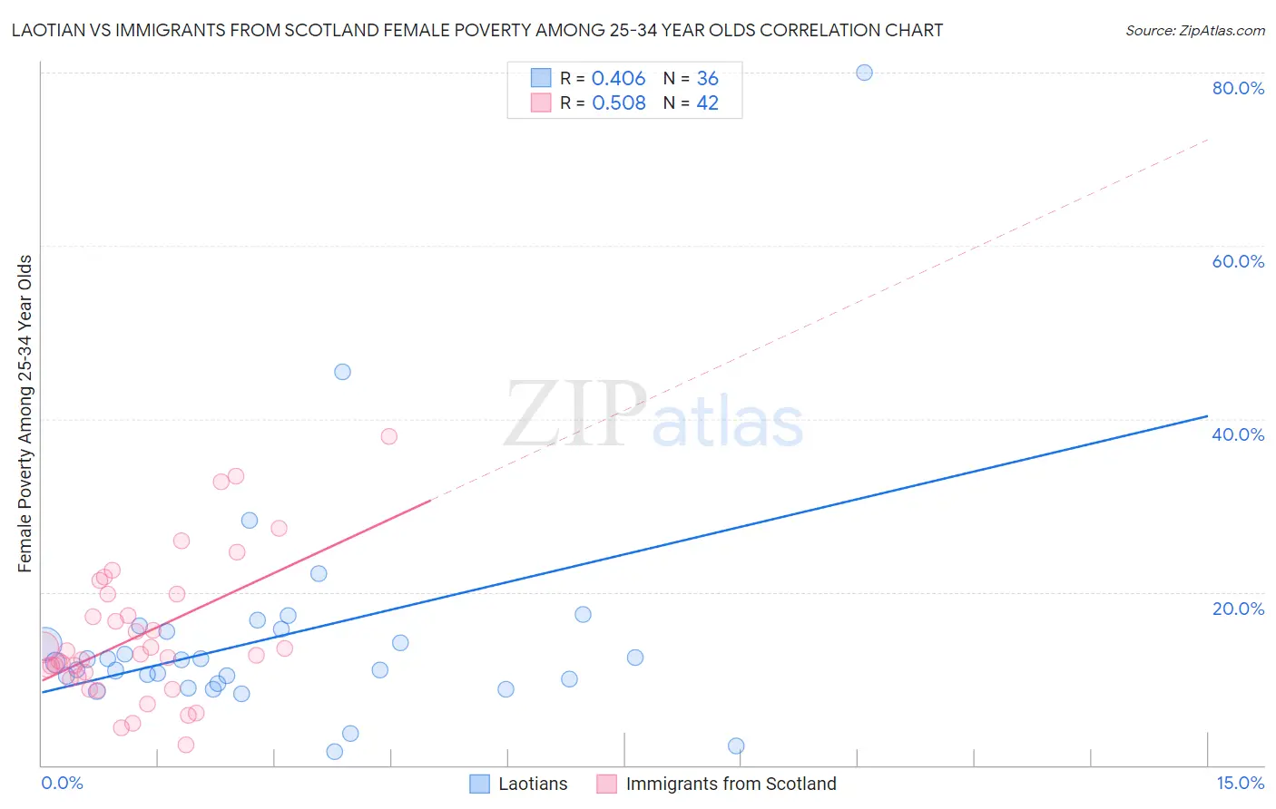Laotian vs Immigrants from Scotland Female Poverty Among 25-34 Year Olds