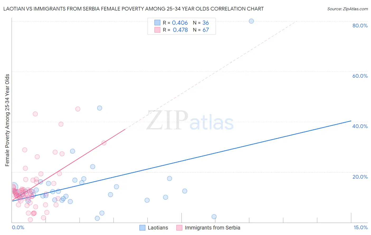 Laotian vs Immigrants from Serbia Female Poverty Among 25-34 Year Olds