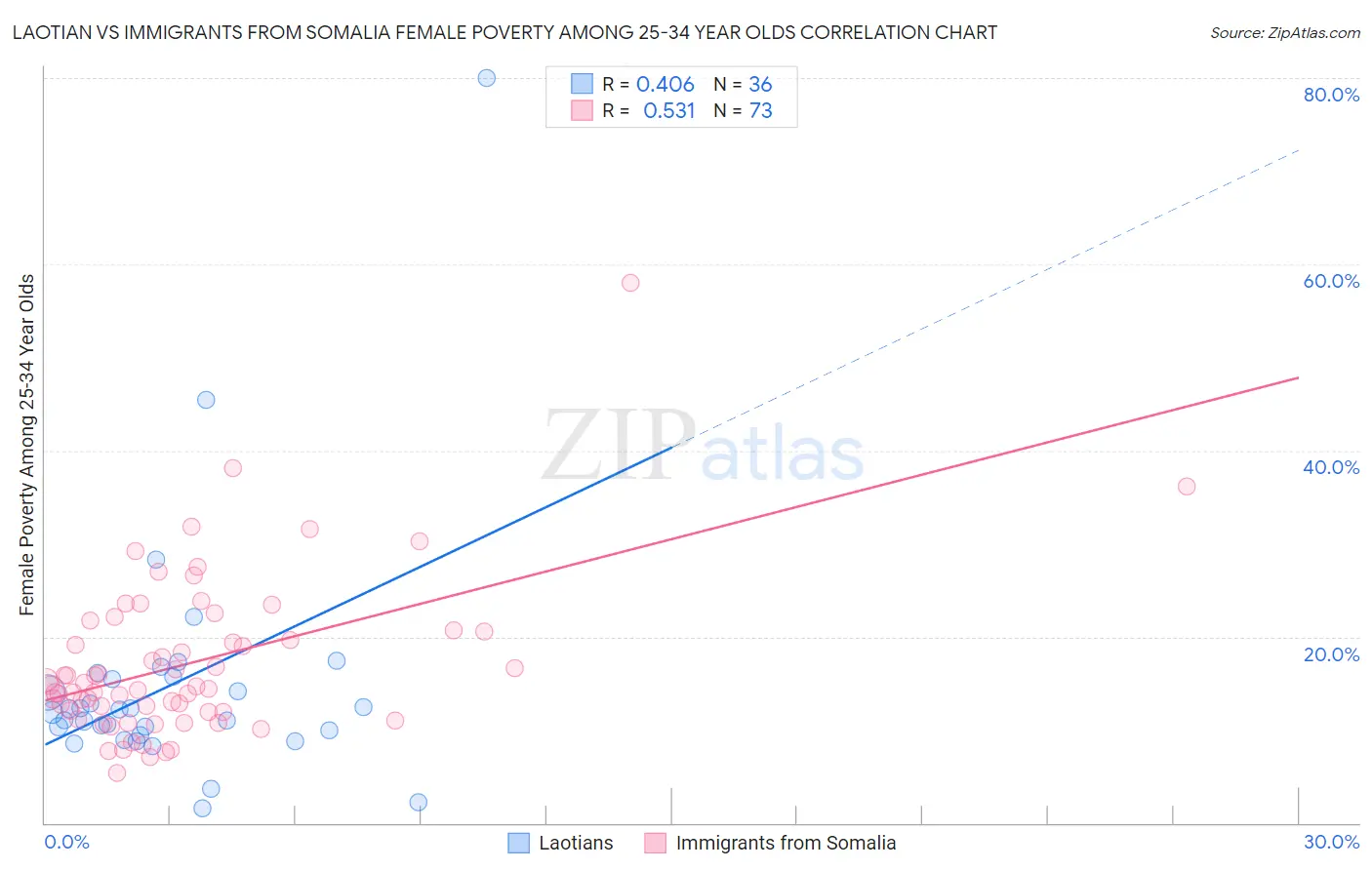 Laotian vs Immigrants from Somalia Female Poverty Among 25-34 Year Olds
