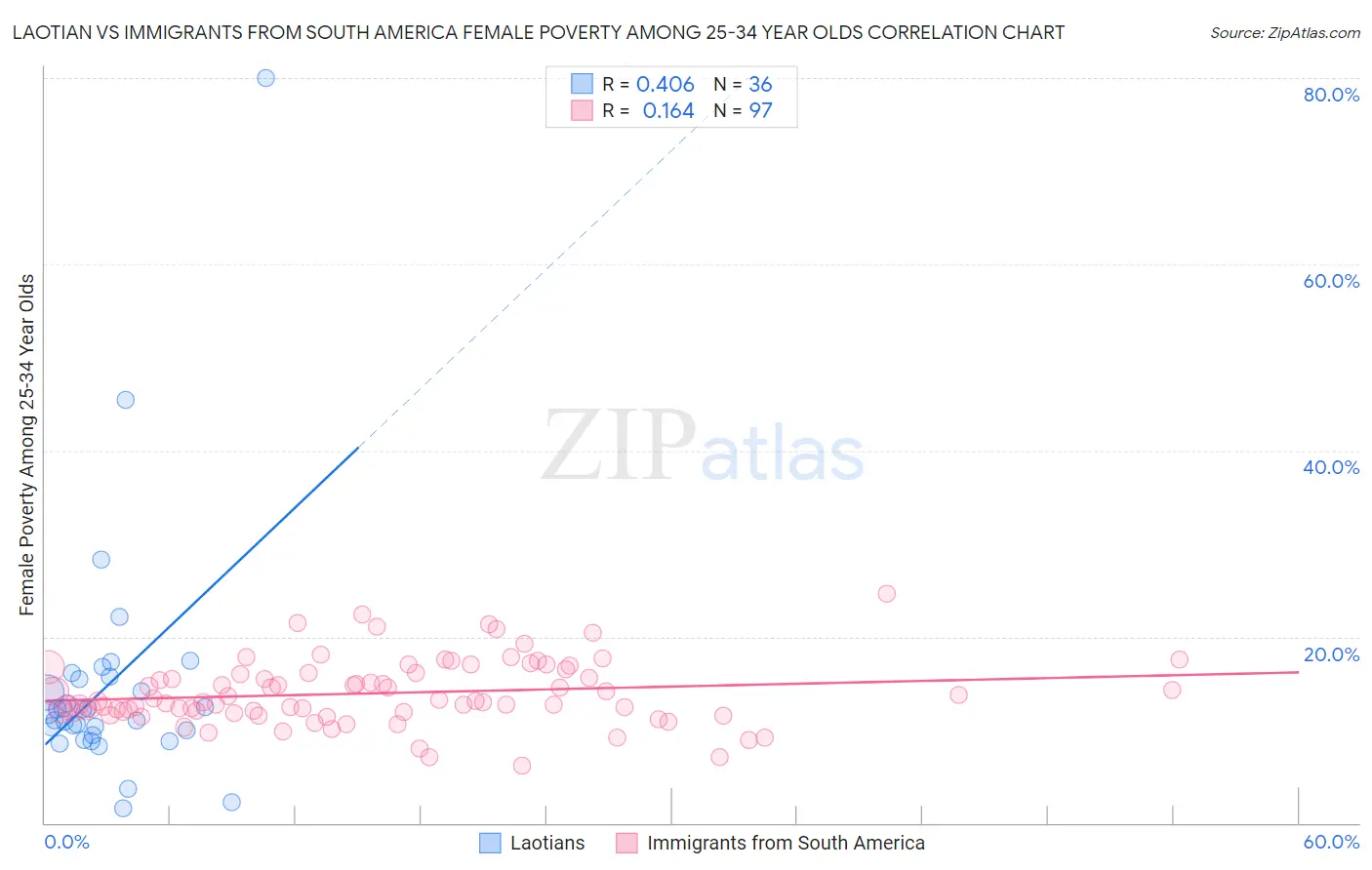Laotian vs Immigrants from South America Female Poverty Among 25-34 Year Olds